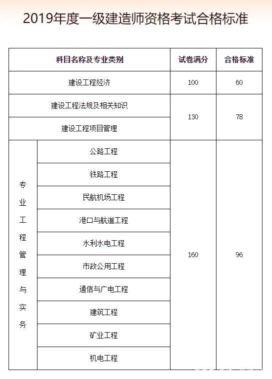 一級(jí)建造師鐵路工程考試科目及答案一級(jí)建造師鐵路工程考試科目  第1張