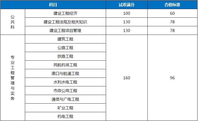 江西二級建造師分?jǐn)?shù)線江西二級建造師分?jǐn)?shù)線2021  第1張