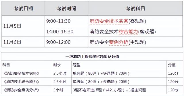一級消防工程師2022年考試時(shí)間廣東省消防工程師的考試時(shí)間  第2張