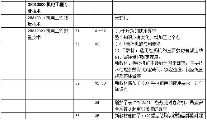 二級(jí)建造師機(jī)電教材二級(jí)建造師機(jī)電教材電子版下載百度網(wǎng)盤(pán)  第1張