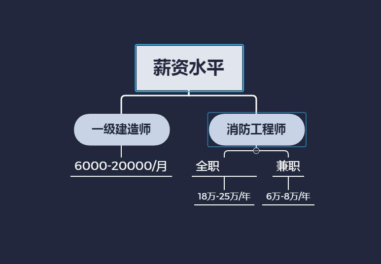 消防工程師工資高嗎,消防工程師工資高嗎?就業方向怎么樣  第2張
