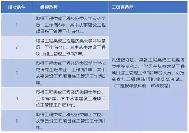 二級建造師與一級建造師考試內(nèi)容區(qū)別二級建造師與一級建造師  第1張
