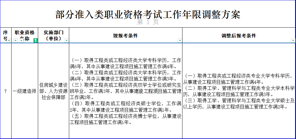 機(jī)電一級建造師報(bào)考條件機(jī)電一級建造師報(bào)考條件及科目考試時(shí)間  第2張