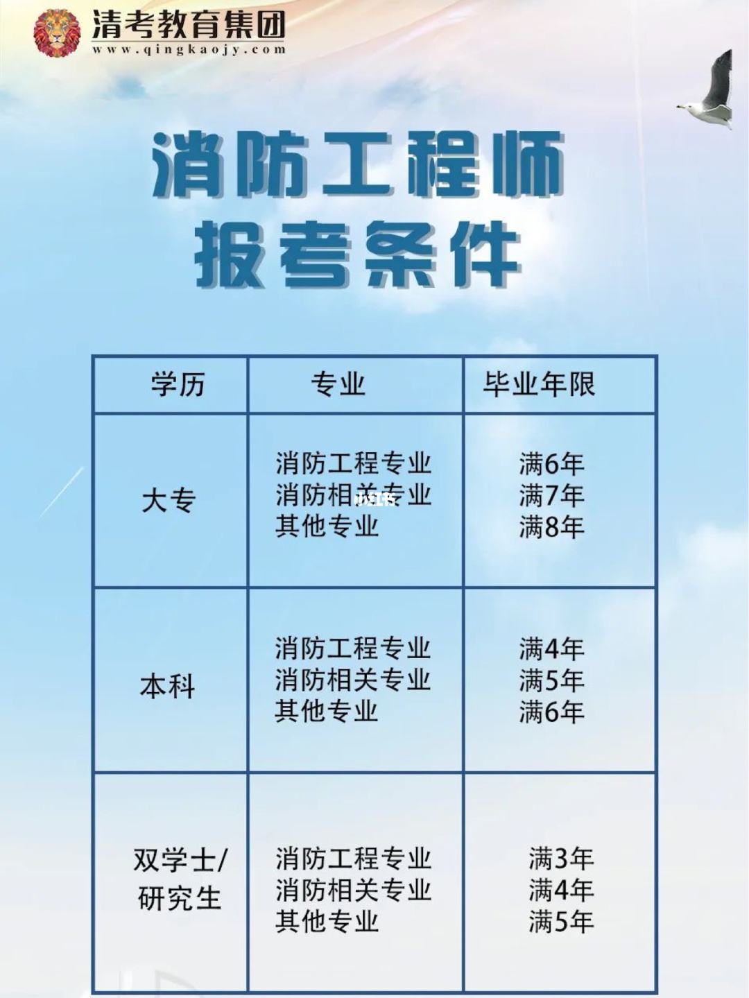 注冊消防工程師報考條件及專業注冊消防工程師報考條件是什么?  第1張