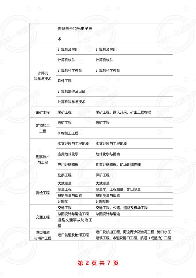 一級(jí)建造師報(bào)名條件專業(yè)對(duì)照表,一級(jí)建造師報(bào)考條件相關(guān)專業(yè)  第1張