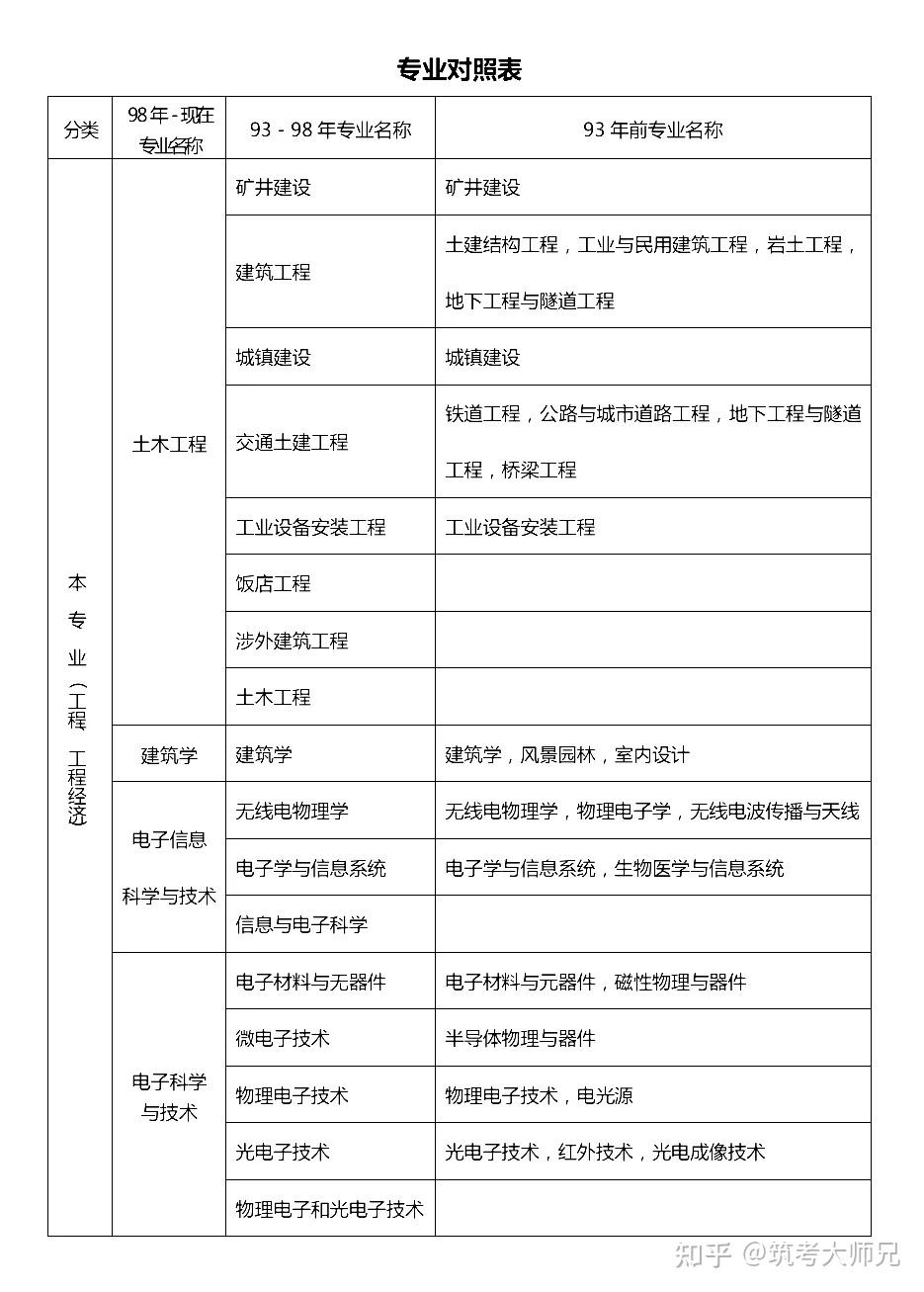 一級(jí)建造師報(bào)名條件專業(yè)對(duì)照表,一級(jí)建造師報(bào)考條件相關(guān)專業(yè)  第2張