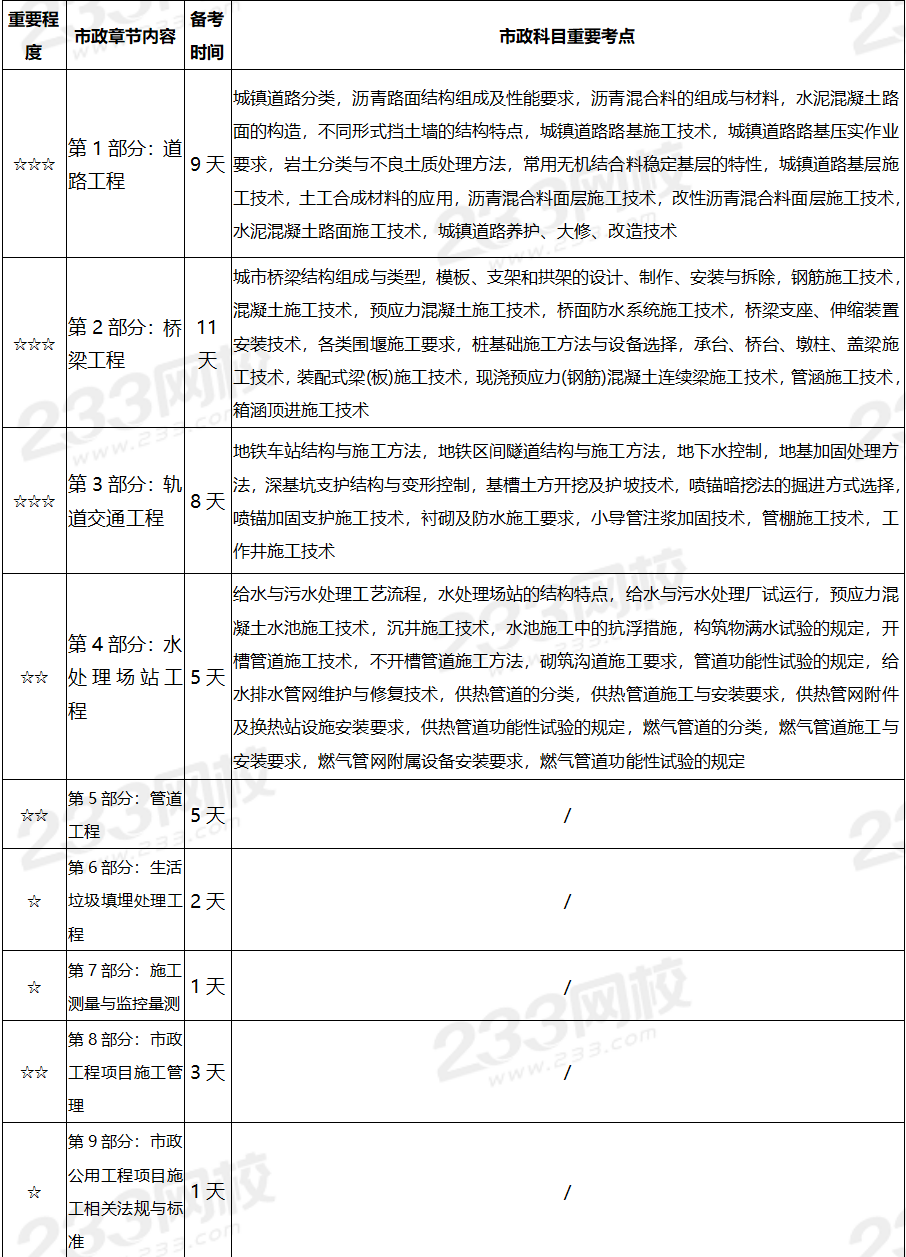二級建造師實務(wù)難度排名二級建造師實務(wù)  第2張