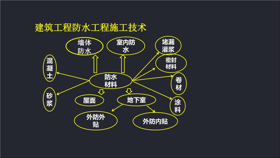 建筑防水工程現(xiàn)場(chǎng)檢測(cè)技術(shù)規(guī)范,建筑防水工程  第1張