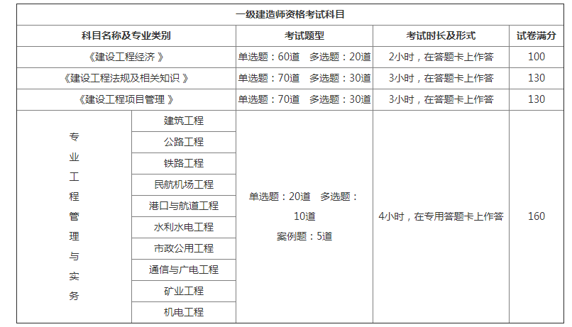 一級(jí)建造師可以直接報(bào)考嗎一級(jí)建造師能直接考么  第2張