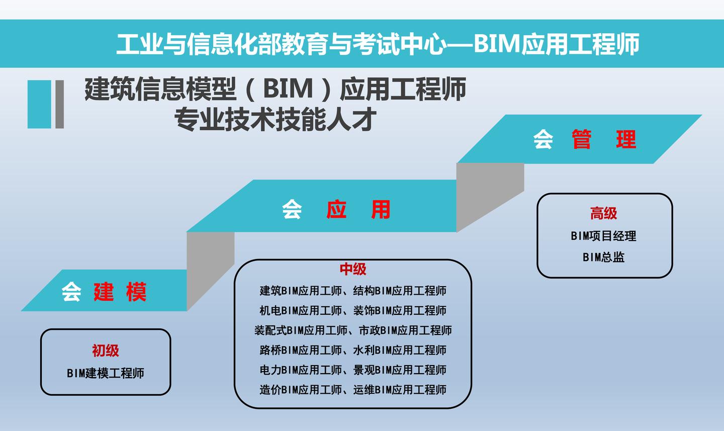 bim工程師補貼多少錢bim工程師證多少錢一個月  第2張