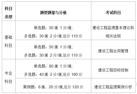 監(jiān)理工程師考試幾年考過,監(jiān)理工程師考試幾年過  第1張