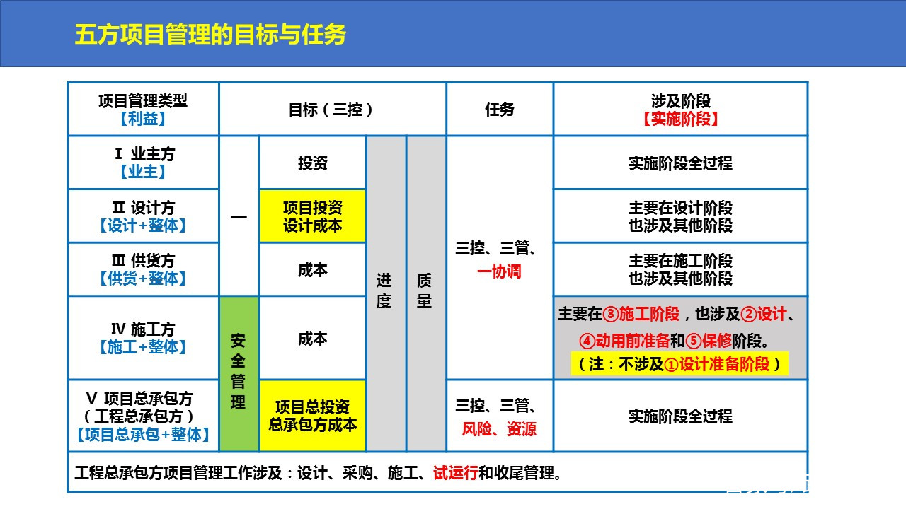 一級建造師項目管理課件一級建造師建設工程項目管理教材  第1張