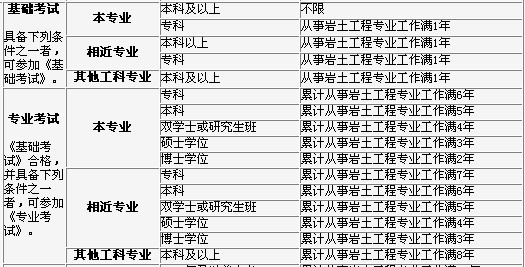 注冊巖土工程師報(bào)名費(fèi)多少,注冊巖土工程師報(bào)考費(fèi)  第1張