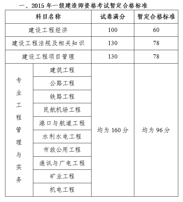 一級(jí)建造師報(bào)考條件嚴(yán)格嗎,一級(jí)建造師考試資格要求  第1張