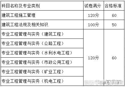 二級建造師各科分數及合格標準二級建造師各科分數  第2張