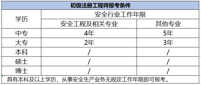 安全評價師報考條件與安全工程師的區別安全工程師安全評價師  第1張
