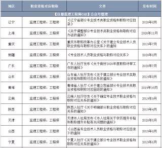 山東注冊監(jiān)理工程師報名時間2023年,山東注冊監(jiān)理工程師報名時間  第1張