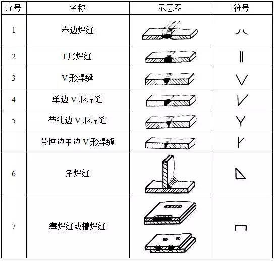 鋼結(jié)構(gòu)焊接符號(hào)大全鋼結(jié)構(gòu)焊接符號(hào)大全一覽表  第1張