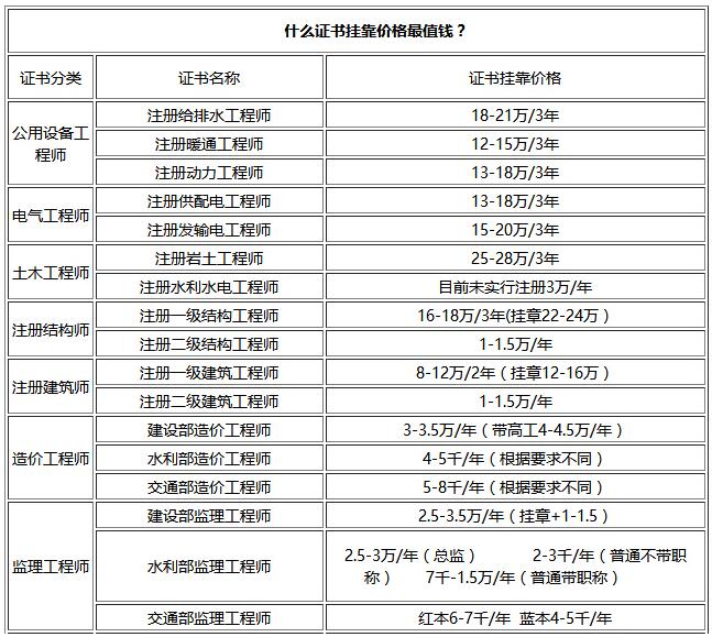 造價工程師掛證費造價工程師掛卡  第2張