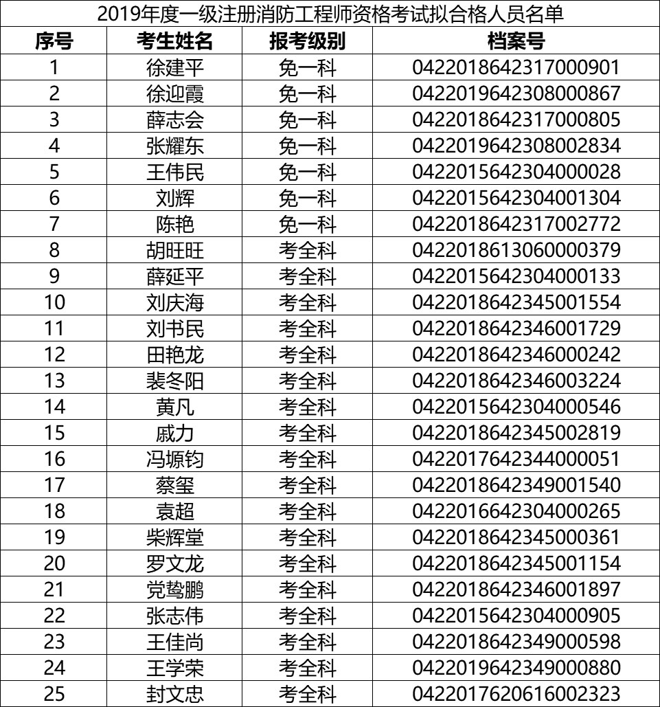 新疆二級消防工程師報名時間2021考試時間,新疆二級消防工程師成績查詢  第2張