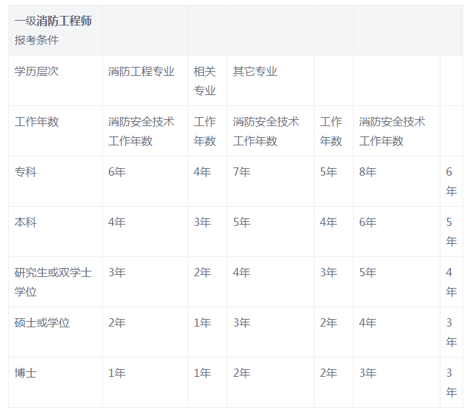注冊(cè)消防工程師怎么注冊(cè),注冊(cè)消防工程師怎么報(bào)名考試  第1張