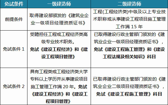 一級建造師哪個科目難,一級建造師哪一科比較好考  第2張