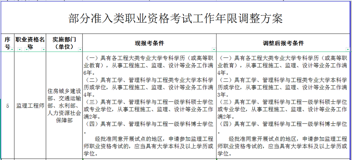 監理工程師報名年限要求監理工程師報名年限  第1張