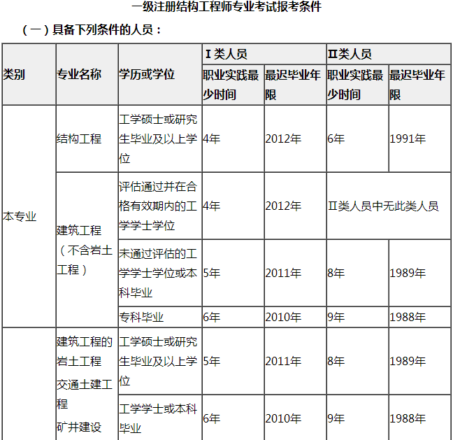 大專可以結(jié)構(gòu)工程師,大?？梢越Y(jié)構(gòu)工程師嗎  第1張