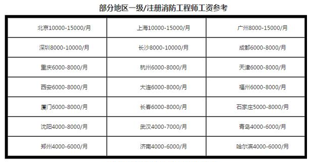 關(guān)于消防工程師的掛靠價格的信息  第1張