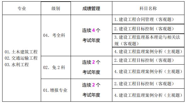 監理工程師報考條件及專業要求最新,監理工程師報考2021  第2張