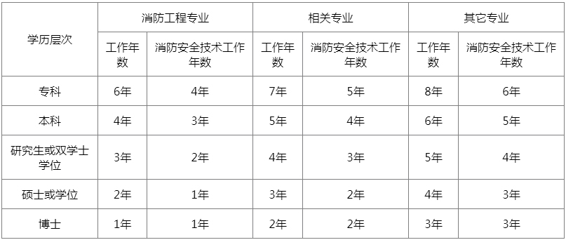 一級(jí)消防工程師報(bào)名條件及流程,一級(jí)消防工程師如何報(bào)名  第1張