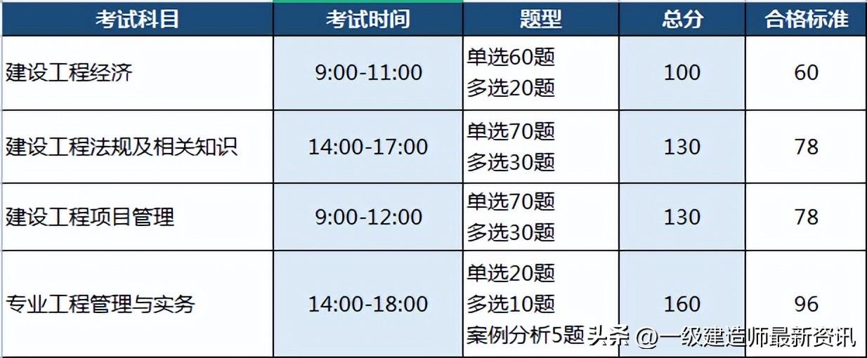 一級建造師報考科目表最新,一級建造師報考科目表  第1張