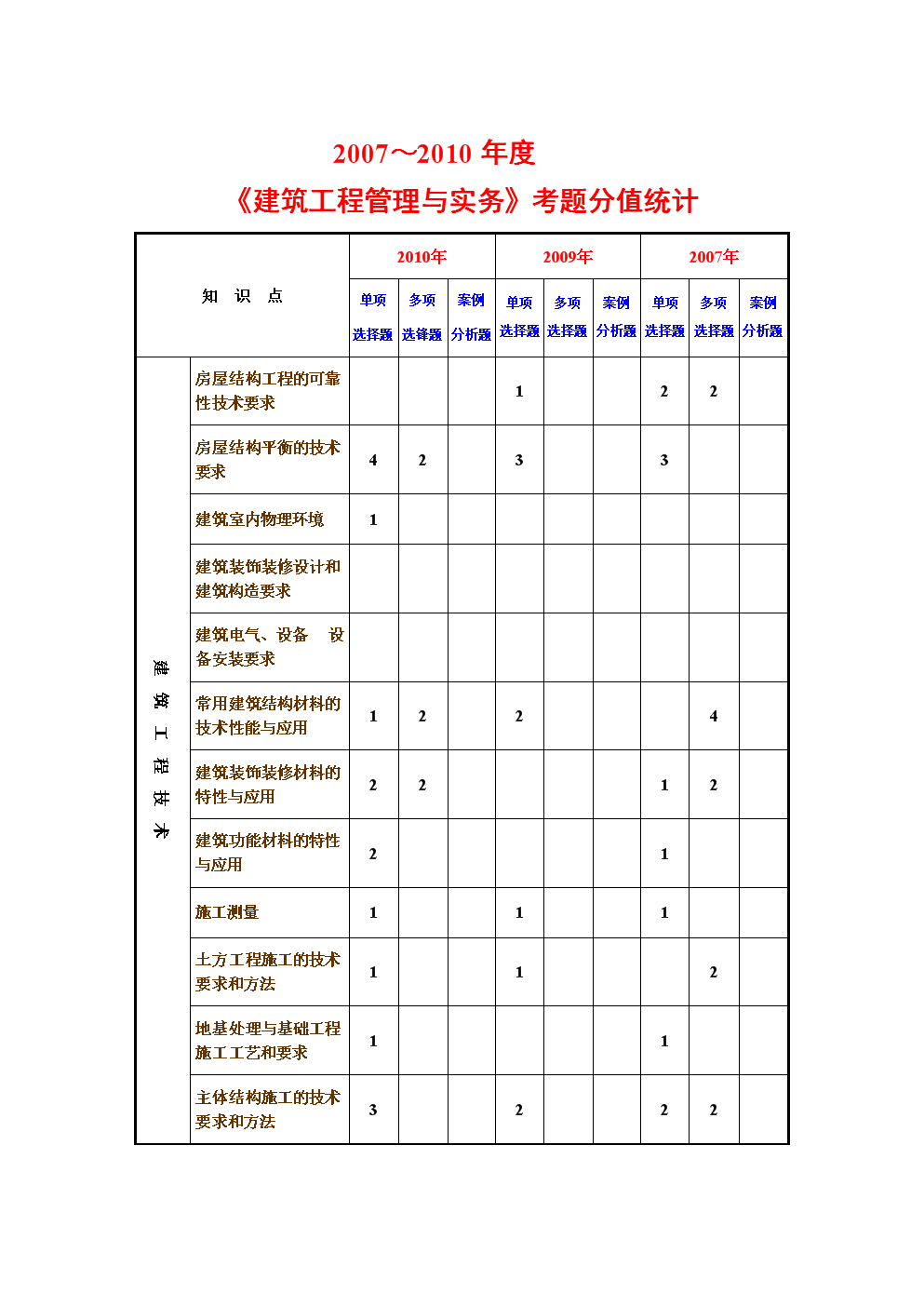 一級(jí)建造師管理模擬考題一級(jí)建造師管理模擬考題及答案  第2張