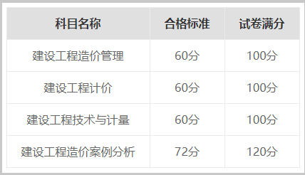注冊造價工程師考試科目及相關內(nèi)容,注冊造價工程師分數(shù)線是多少  第2張