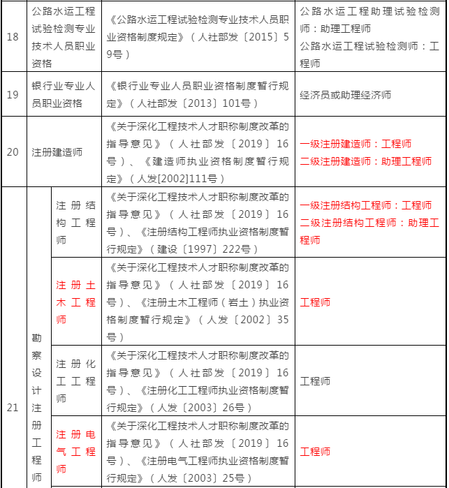 建筑工程一級建造師報考條件建筑工程一級建造師報考條件及專業要求  第1張