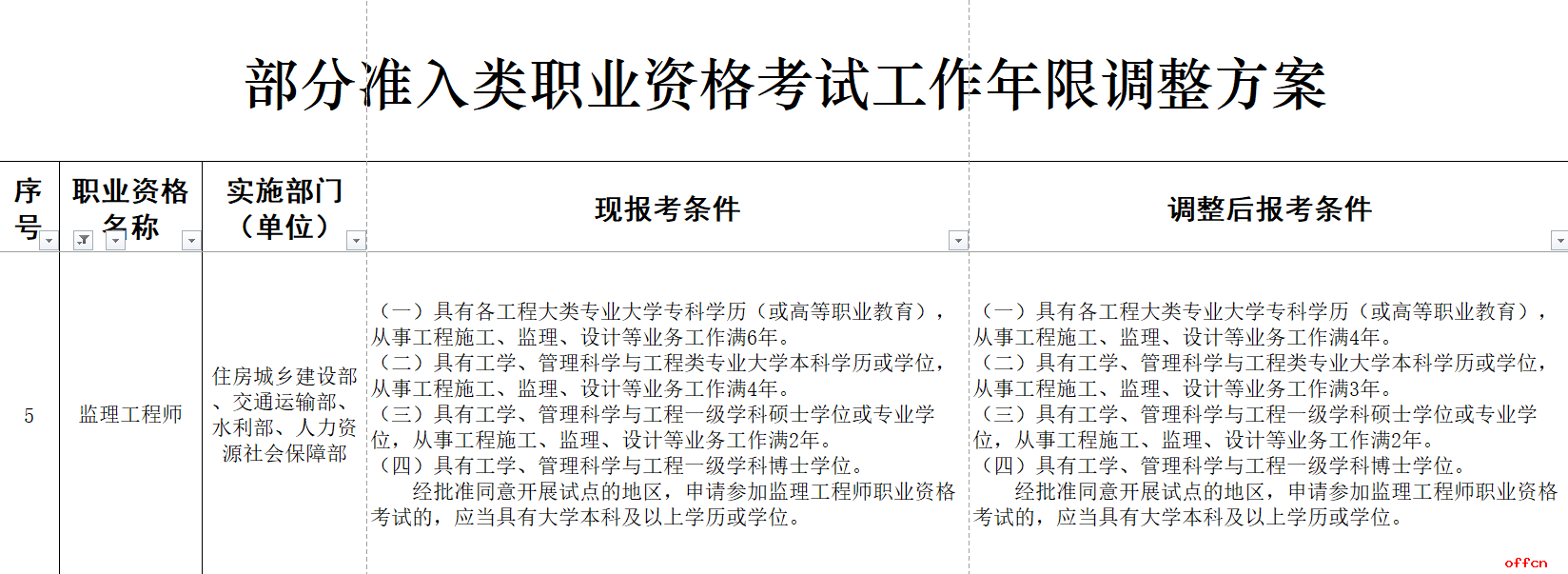 監(jiān)理工程師工作幾年可以考,監(jiān)理工程師工作幾年可以考中級(jí)會(huì)計(jì)  第1張