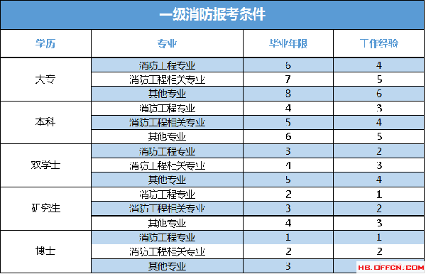 消防工程師報(bào)名級別劃分消防工程師報(bào)名級別  第2張