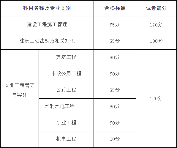 市政二級建造師成績查詢,市政二級建造師成績查詢入口官網  第1張