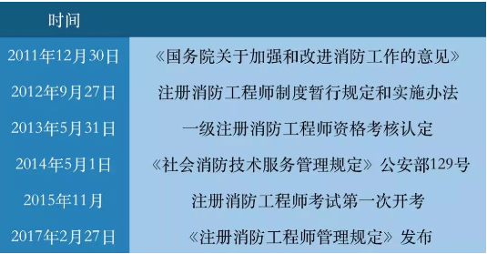 臨沂消防工程師報考需要什么學歷,山東臨時消防工程師  第1張