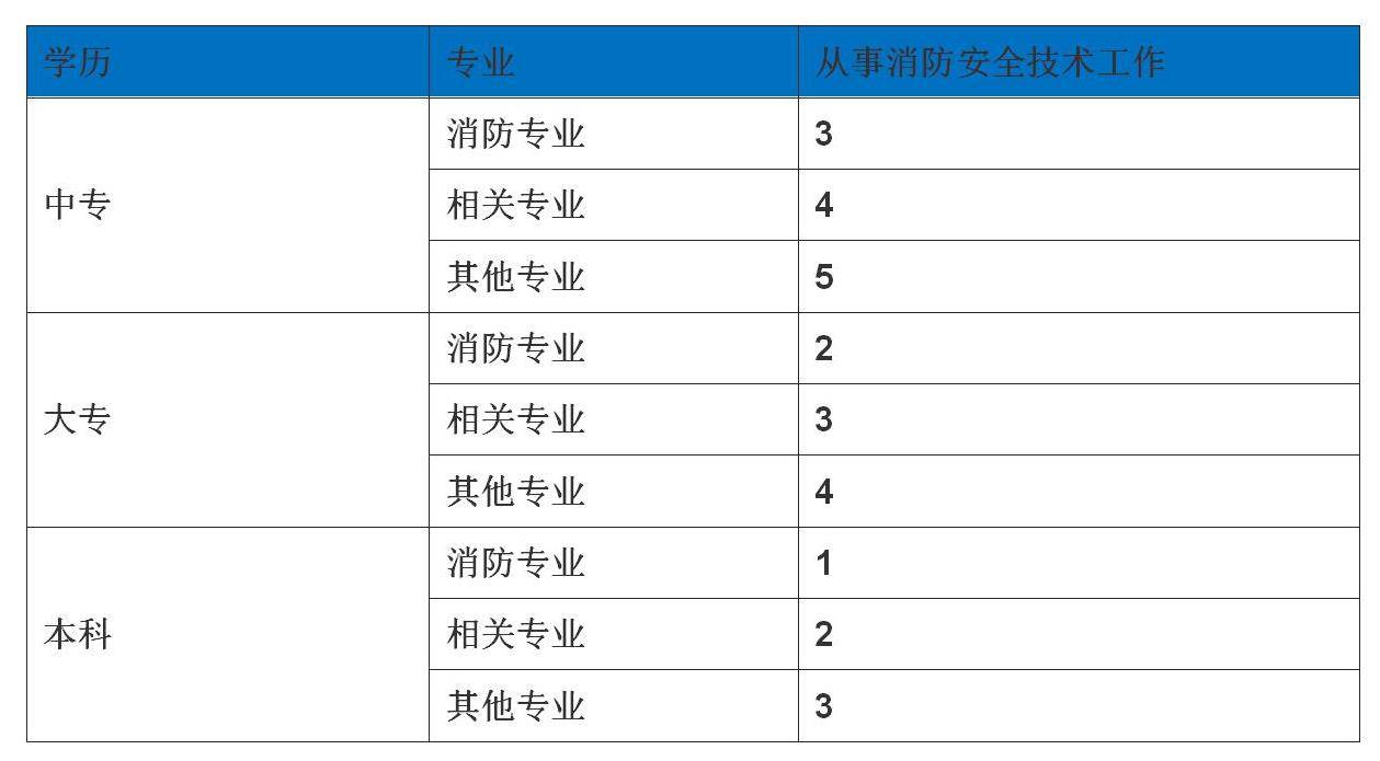 消防工程師考試條件,消防工程師考試報考條件  第2張
