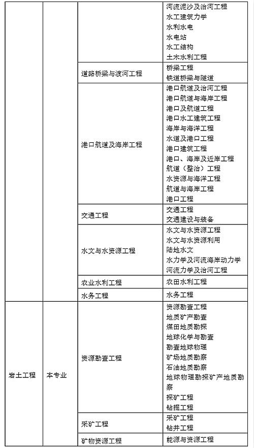 巖土工程師報名費多少巖土工程師報名費  第1張