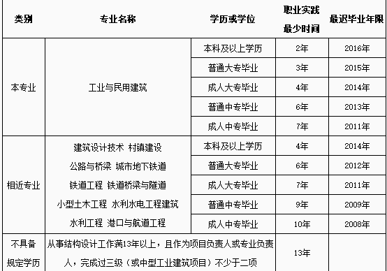 一級(jí)結(jié)構(gòu)工程師必須一年考過嗎一級(jí)結(jié)構(gòu)工程師成績幾年有效  第1張
