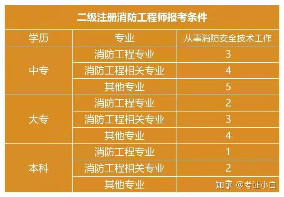 報考消防工程師有什么待遇,報考消防工程師有什么要求  第2張