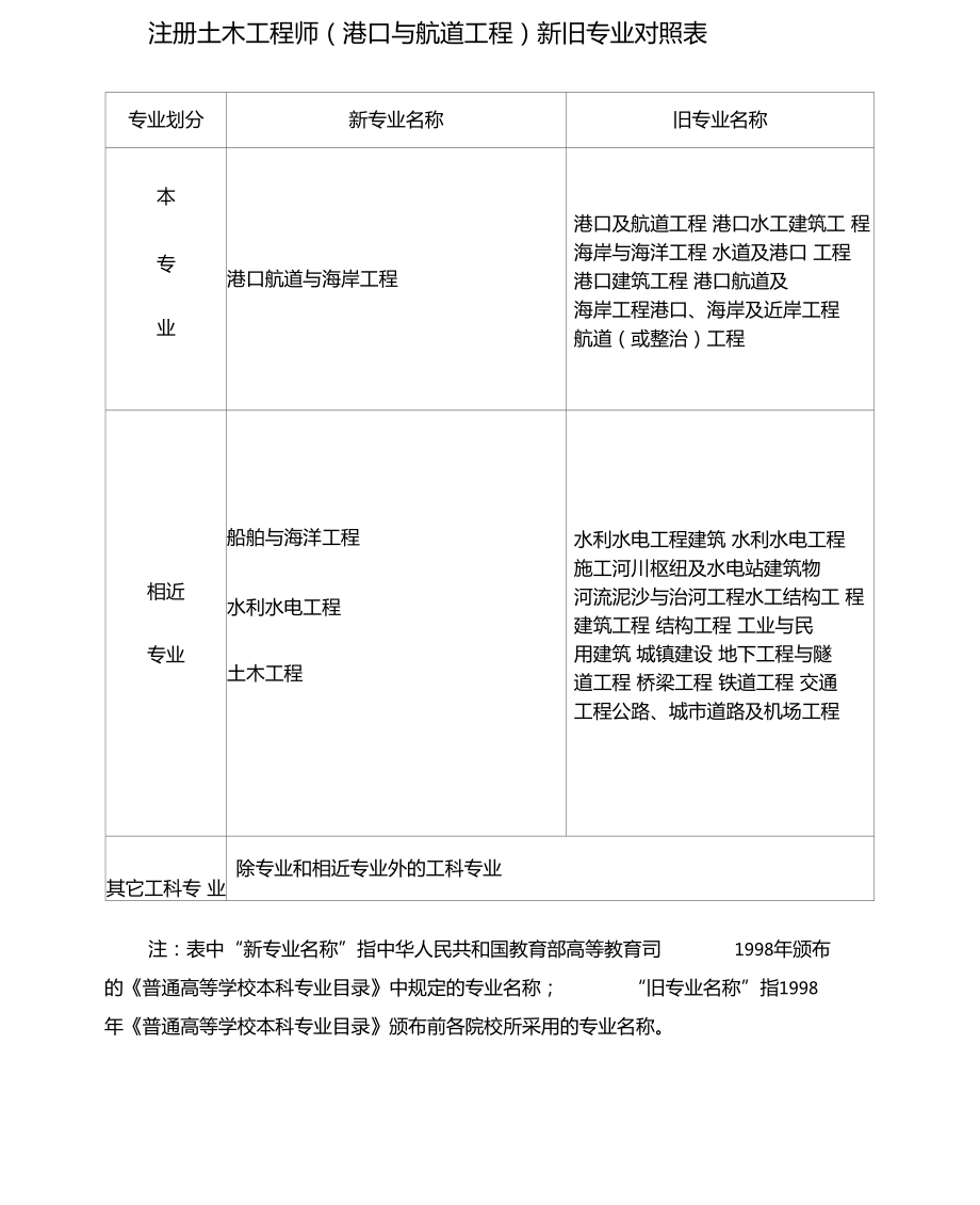 注冊巖土工程師分哪幾個專業注冊巖土工程師分城市嗎  第1張