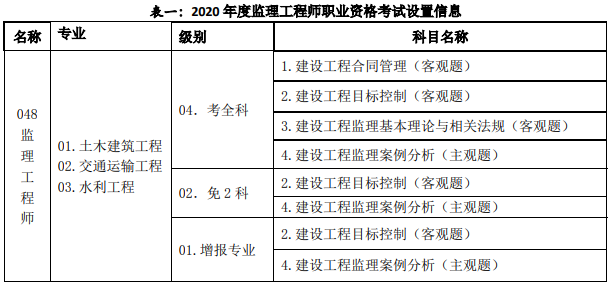 監(jiān)理工程師和專業(yè)監(jiān)理工程師證書區(qū)別監(jiān)理工程師和專業(yè)監(jiān)理工程師  第2張