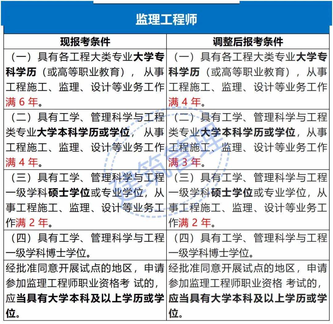 注冊監(jiān)理工程師能增項(xiàng)嗎?,注冊監(jiān)理工程師如何增項(xiàng)  第1張