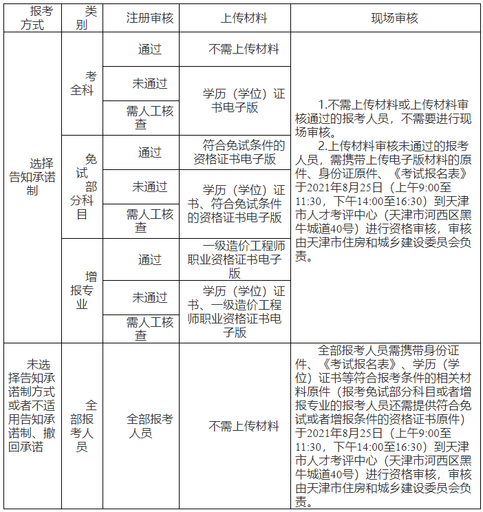 造價(jià)工程師審核資料造價(jià)工程師資格審查要準(zhǔn)備什么  第2張