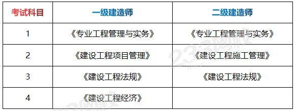 一級建造師報考專業及科目,一級建造師報考相關專業對照表  第1張