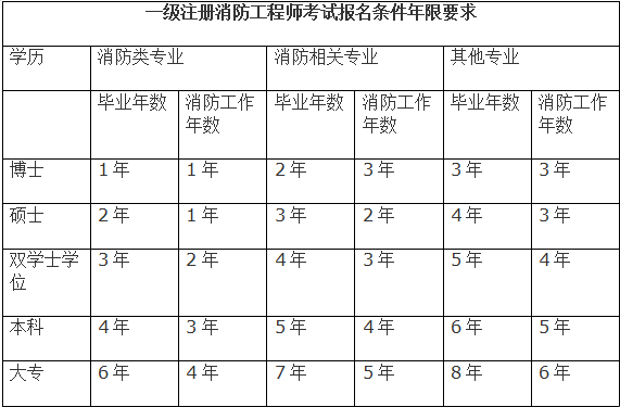 消防工程師考試年限消防工程師考試年限計(jì)算  第1張