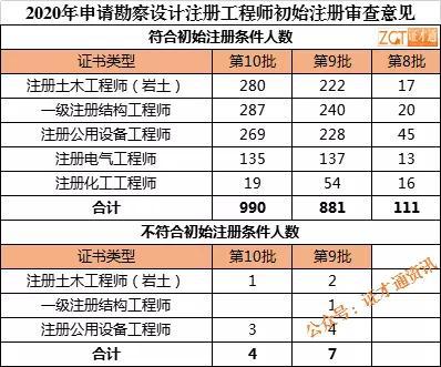 2019巖土工程師通過人數,2019年巖土工程師考試時間  第1張